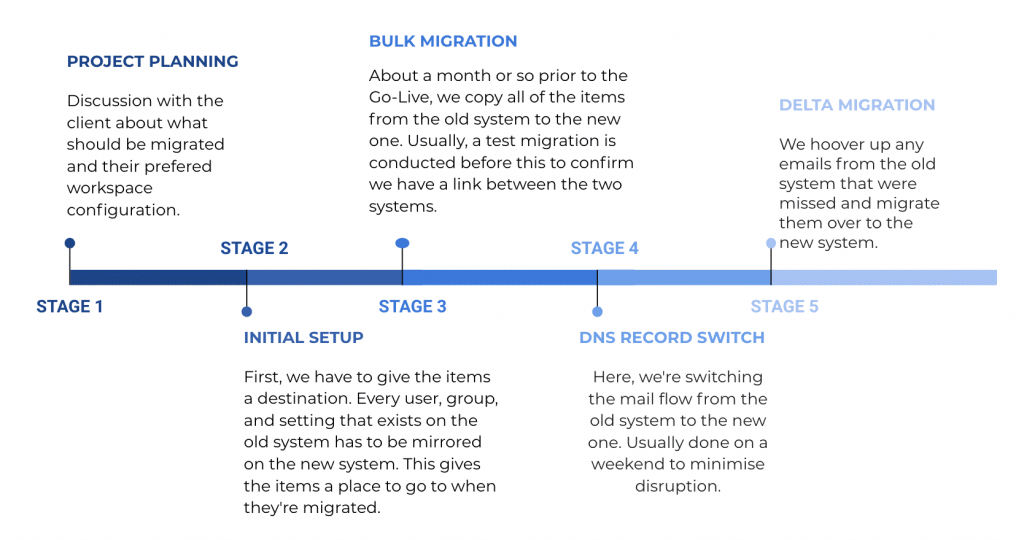 Cobry's Migration Timeline