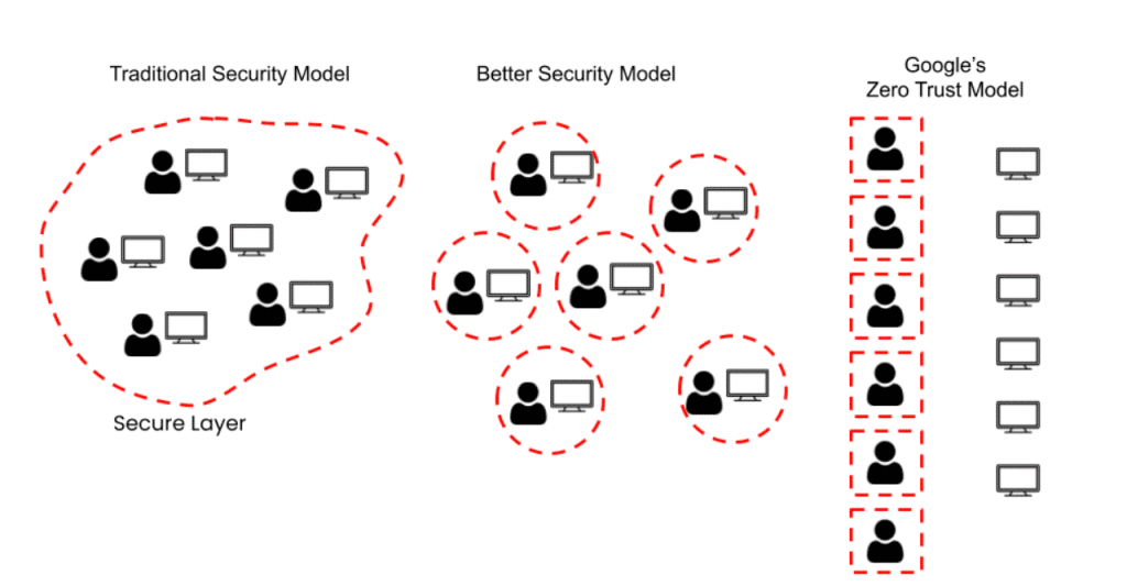 Google Workspace Zero Trust Model