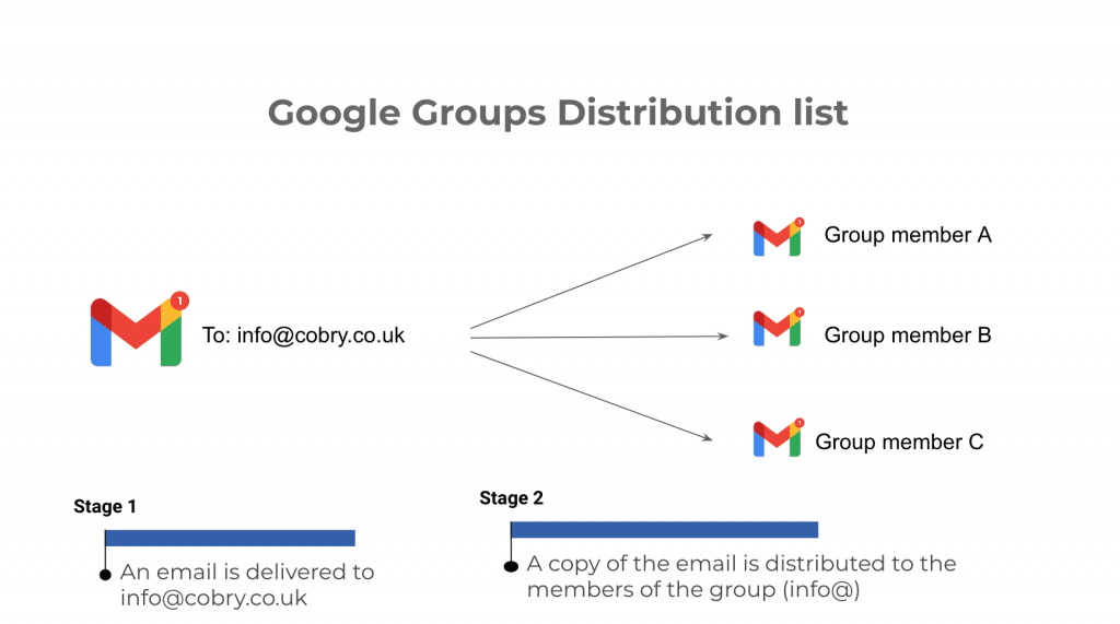 Google Groups Distribution list