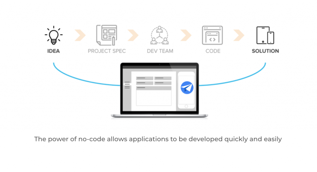 The power of no-code allows apps to be developed quickly