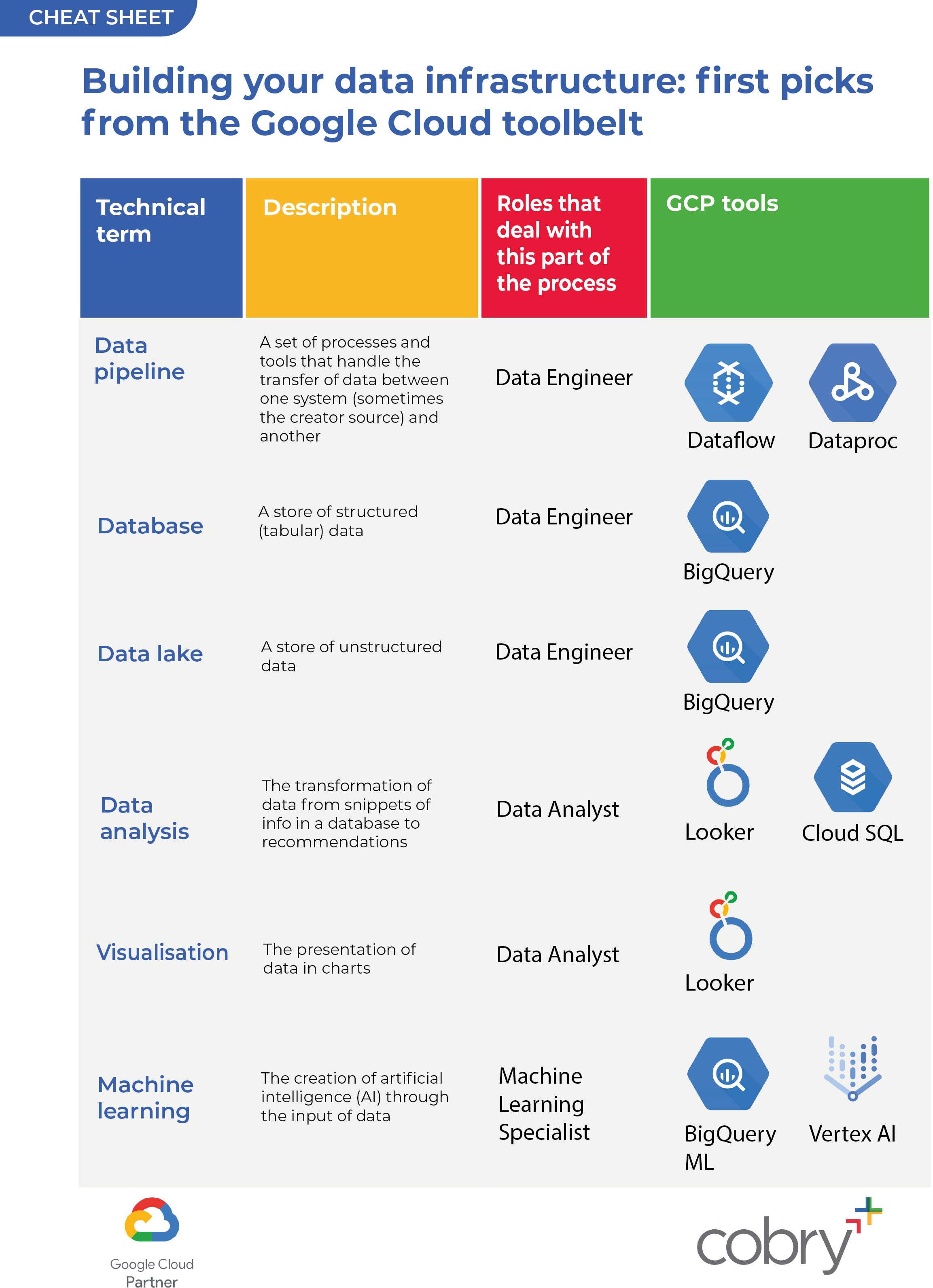 A GCP data cheat sheet that shows, in a grid, the data process, a description and the GCP data tools that can be used for this part of the process.