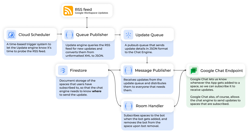 Updateli architecture diagram