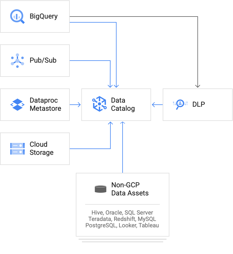 data-sources-in-dataplex-diagram